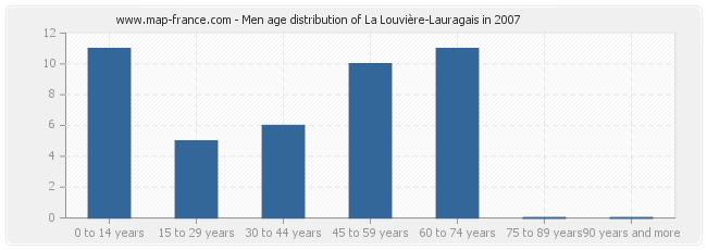 Men age distribution of La Louvière-Lauragais in 2007